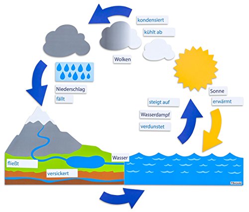 Betzold - Magnetischer Wasserkreislauf - Tafelmaterial Naturkunde-Unterricht von Betzold