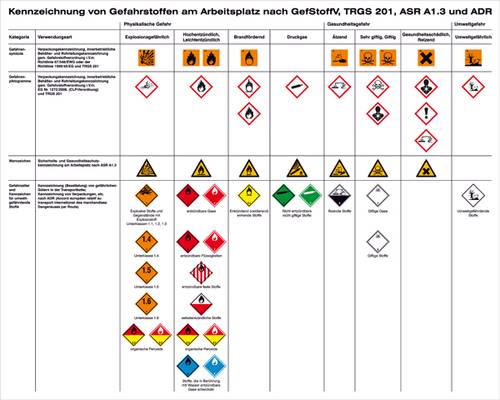 SafetyMarking 43.B2070 Hinweisschild Kennzeichnung von Gefahrstoffen am Arbeitsplatz nach TRGS 201, von SAFETYMARKING